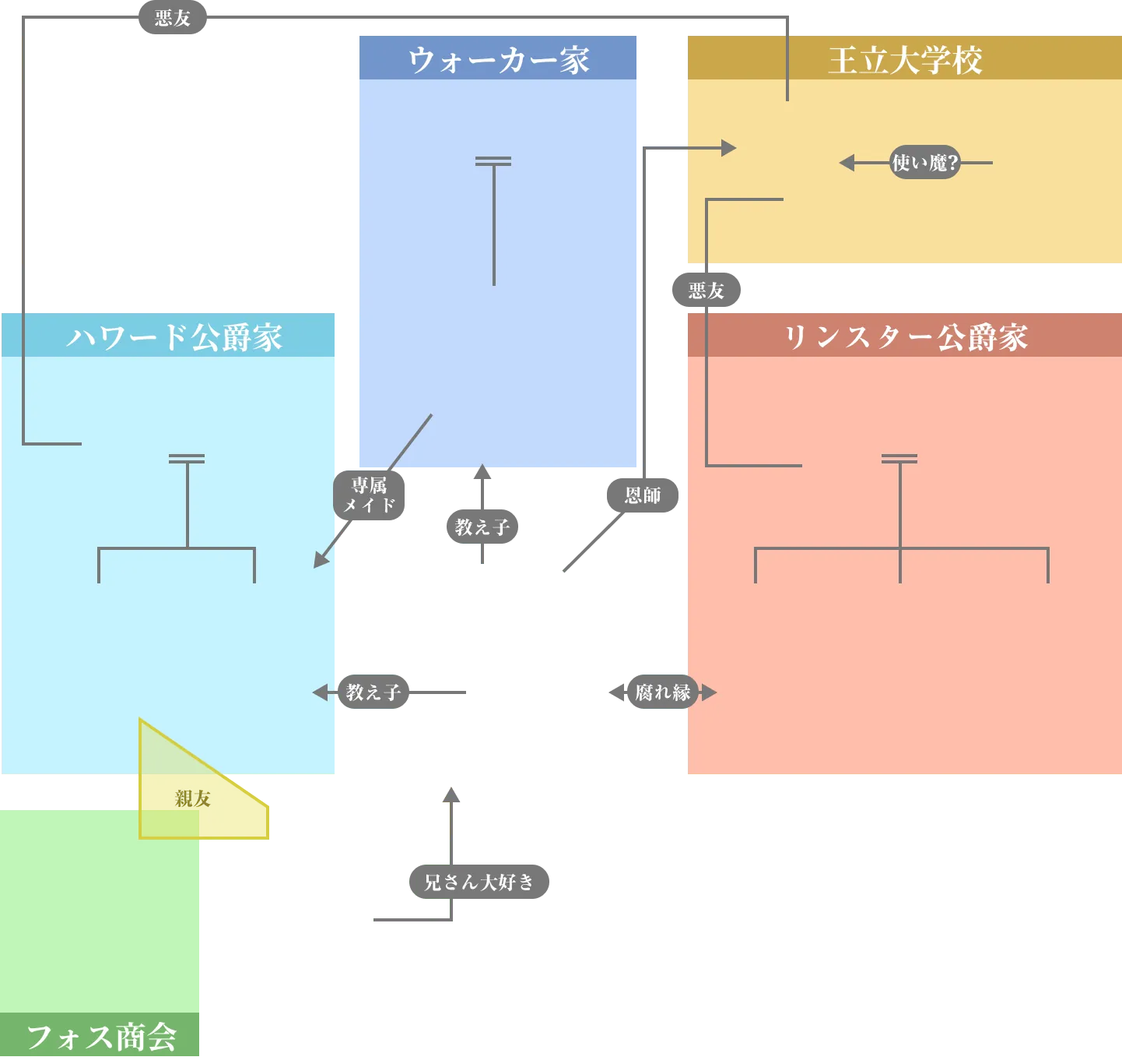 キャラクター相関図